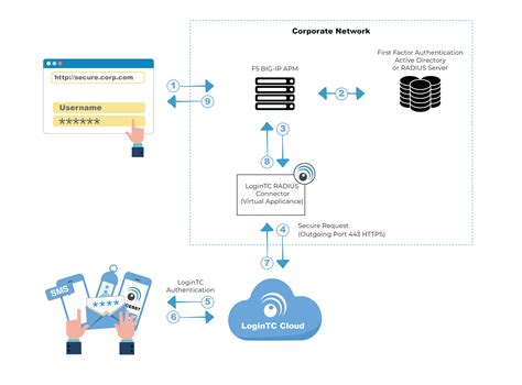 f5 authentication